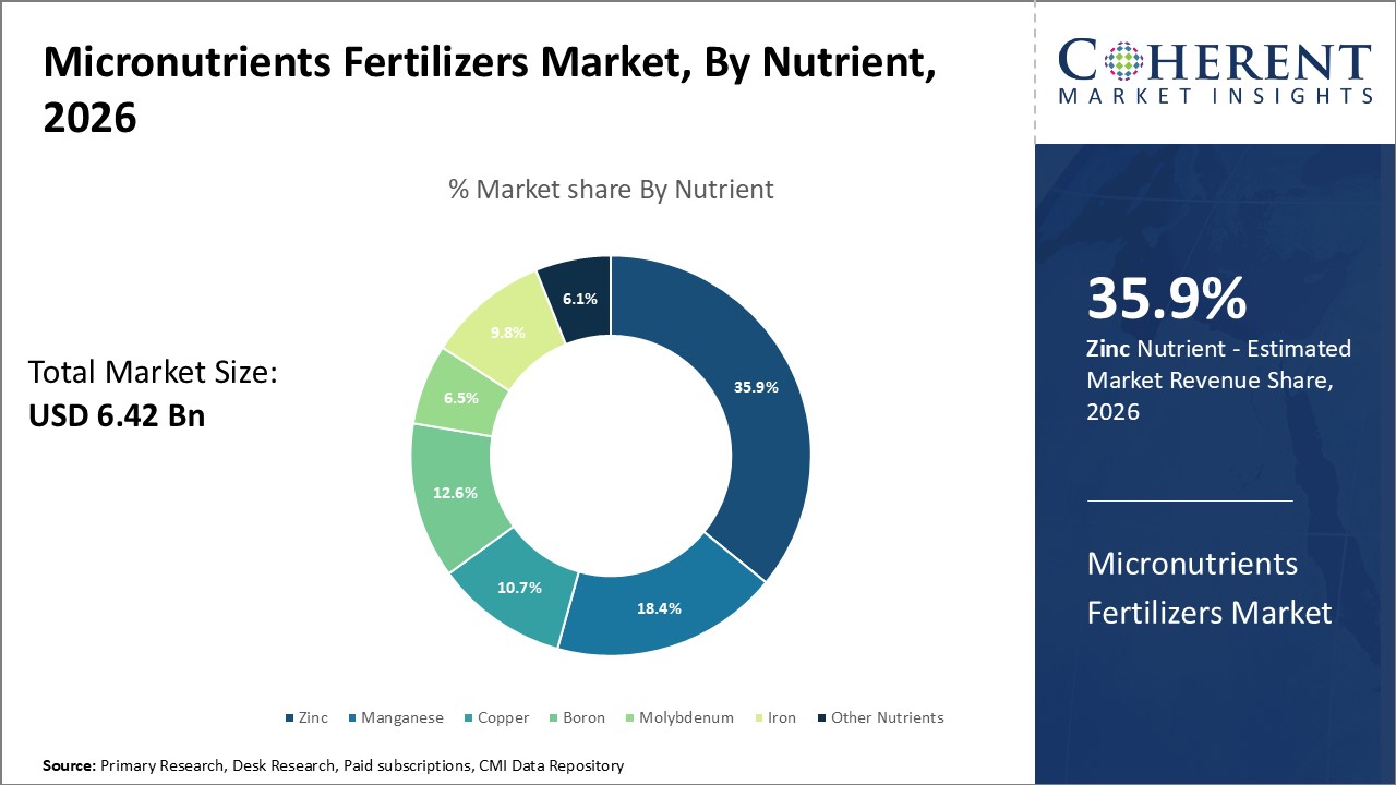 Micronutrients Fertilizers Market By Nutrient